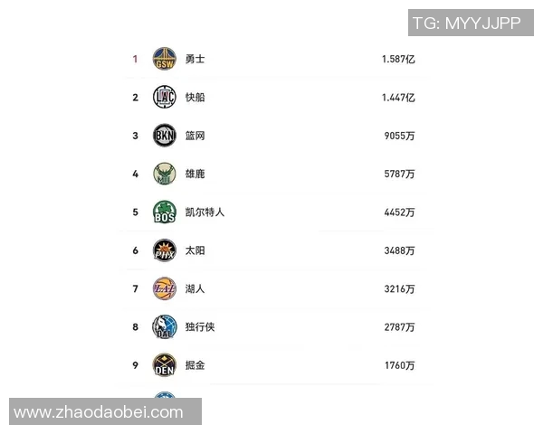 勇士队破纪录支付19亿美元奢侈税成功争取附加赛资格 勇士队破纪录支付19亿美元奢侈税成功争取附加赛资格